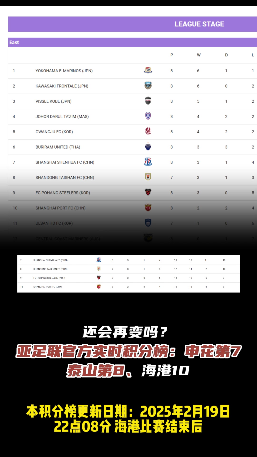 還會(huì)變嗎?亞足聯(lián)官方實(shí)時(shí)積分榜：申花第7、泰山第8、海港10
